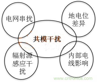 共模干擾