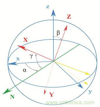 圖2. 慣性傳感器裝配誤差示意。圖片來(lái)源：Juansempere，en.wikipedia