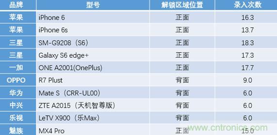 橫向測評十大暢銷款，看手機(jī)指紋解鎖哪家歡喜哪家愁？