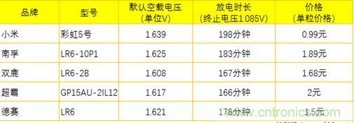 電池新貴小米彩虹5號(hào)：是浪得虛名，還是實(shí)至名歸？