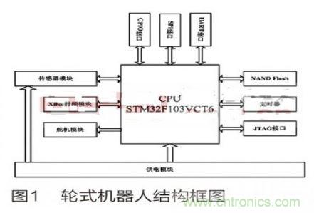 人工智能走入百姓家，基于STM32的家庭服務(wù)機器人系統(tǒng)設(shè)計
