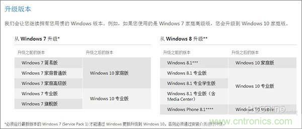 實(shí)戰(zhàn)免費(fèi)升Win10：該怪360/騰訊豬隊(duì)友，還是罵微軟在&ldquo;坑爹&rdquo;？