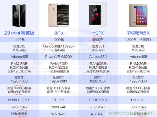 2015年9款千元智能手機(jī)橫評(píng)：誰(shuí)才是紅海霸主？