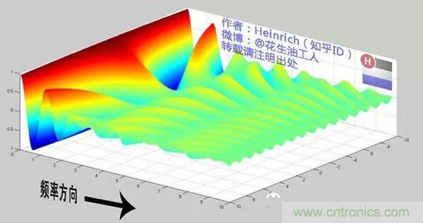 看了這篇文章你還不懂傅里葉變換，那就真無解了！