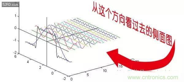 看了這篇文章你還不懂傅里葉變換，那就真無解了！