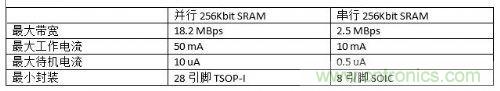 串行和并行接口SRAM對比，誰才是未來的主力軍？