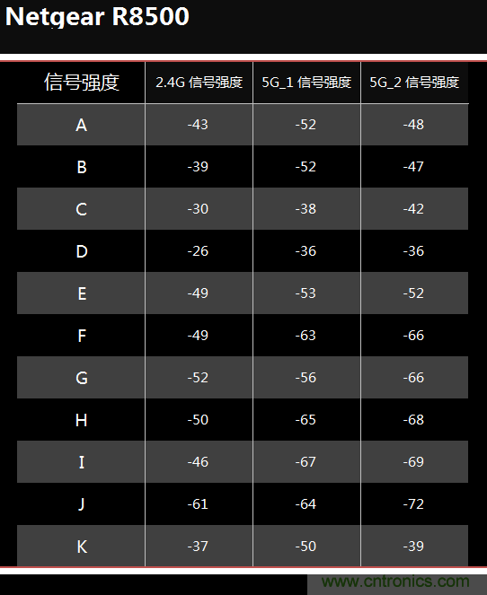 無線性能很野蠻的上網(wǎng)&ldquo;指揮官&rdquo;&mdash;&mdash;網(wǎng)件R8500