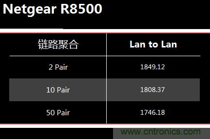 無線性能很野蠻的上網(wǎng)&ldquo;指揮官&rdquo;&mdash;&mdash;網(wǎng)件R8500