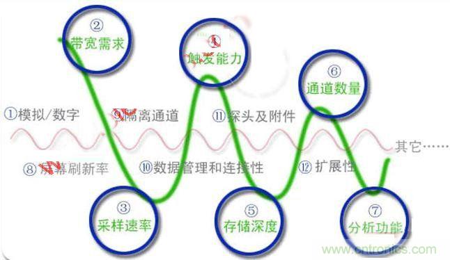 不會(huì)選示波器的都往這兒瞅，如何選擇合適的示波器