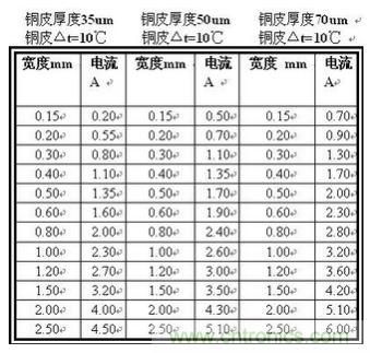 (多圖) 超強整理！PCB設(shè)計之電流與線寬的關(guān)系