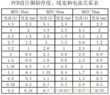 (多圖) 超強整理！PCB設(shè)計之電流與線寬的關(guān)系