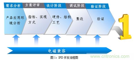 如何將EMC問題&ldquo;扼殺&rdquo;在產(chǎn)品開發(fā)過程中的&ldquo;搖籃里&rdquo;？