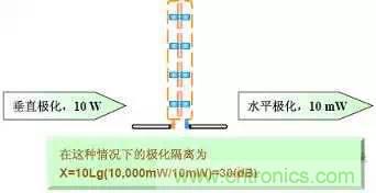 EMC測(cè)試中為什么往往垂直極化的測(cè)試結(jié)果大于水平極化？