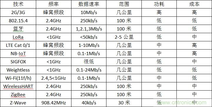 12種無線技術(shù)大解析，誰將為新設(shè)計(jì)添彩？