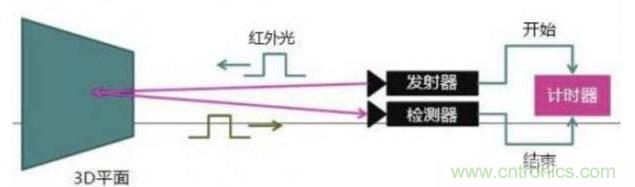 由來已久的ToF技術(shù)真的不可取代？
