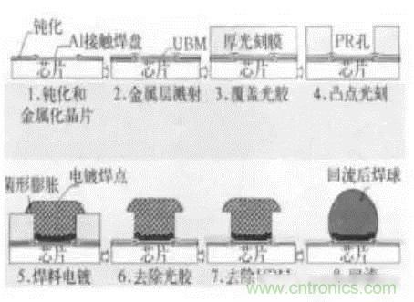 SiP封裝如何成為超越摩爾定律的重要途徑？