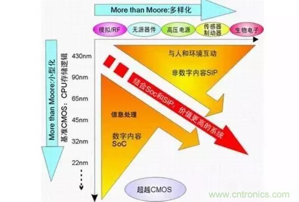 SiP封裝如何成為超越摩爾定律的重要途徑？