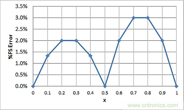 傳感器信號(hào)調(diào)節(jié)器如何解決感測元件輸出非線性化問題？