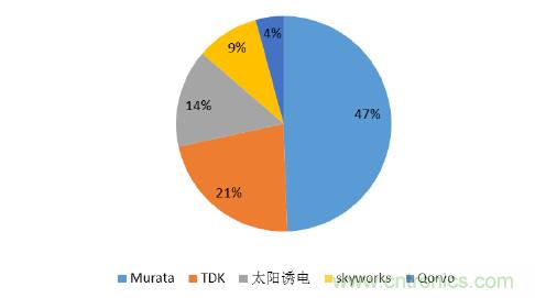 2017年中國射頻器件行業(yè)發(fā)展趨勢如何？
