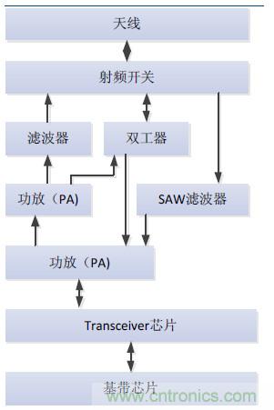 2017年中國射頻器件行業(yè)發(fā)展趨勢如何？