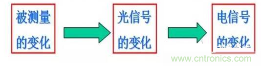 一文讀懂光電傳感器工作原理、分類及特性