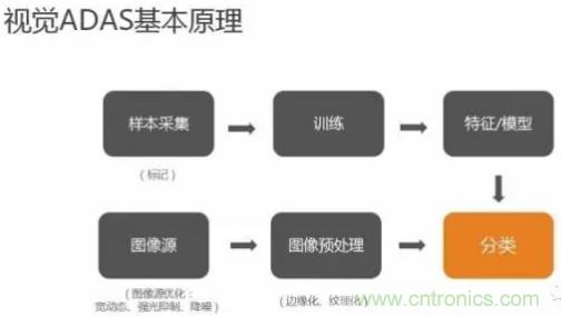 從硬件到算法，單目視覺(jué)ADAS背后有哪些技術(shù)原理及難點(diǎn)？