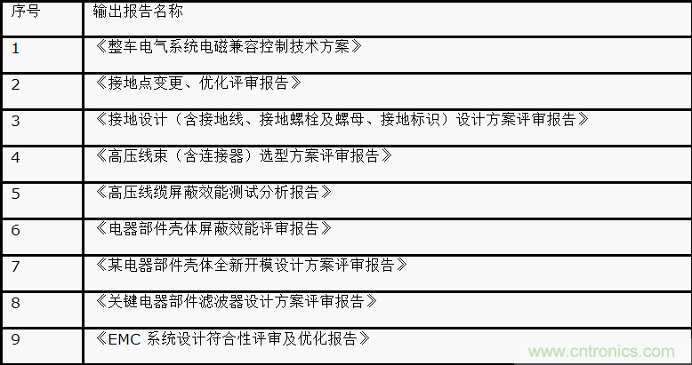 如何設(shè)計(jì)電動(dòng)汽車的系統(tǒng)級(jí)EMC？
