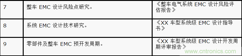 如何設(shè)計(jì)電動(dòng)汽車的系統(tǒng)級(jí)EMC？