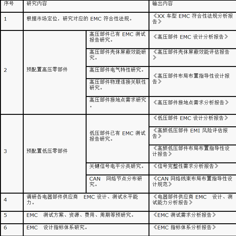 如何設(shè)計(jì)電動(dòng)汽車的系統(tǒng)級(jí)EMC？