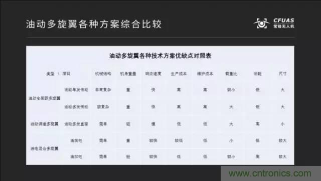 多旋翼無人機成最熱產品，各種方案比較和發(fā)展趨勢