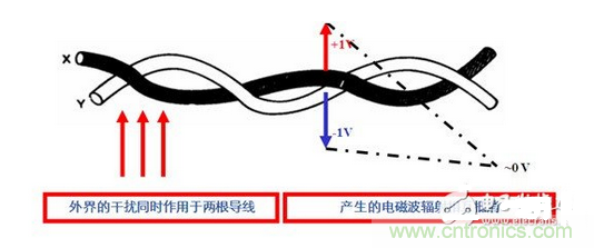 使用雙絞線，加大雙絞程度，屏蔽接地
