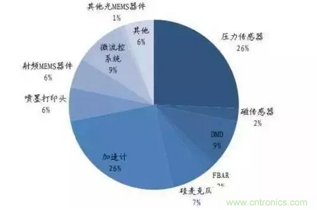 解讀&ldquo;你的名字&rdquo;&mdash;&mdash;MEMS傳感器