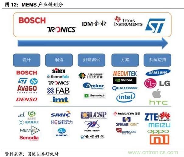 解讀&ldquo;你的名字&rdquo;&mdash;&mdash;MEMS傳感器