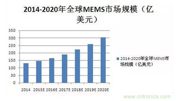 解讀&ldquo;你的名字&rdquo;&mdash;&mdash;MEMS傳感器