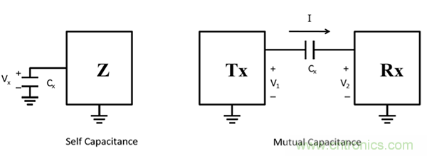 電容傳感技術(shù)應(yīng)用于消費(fèi)電子設(shè)計(jì)時(shí)，有技巧可循