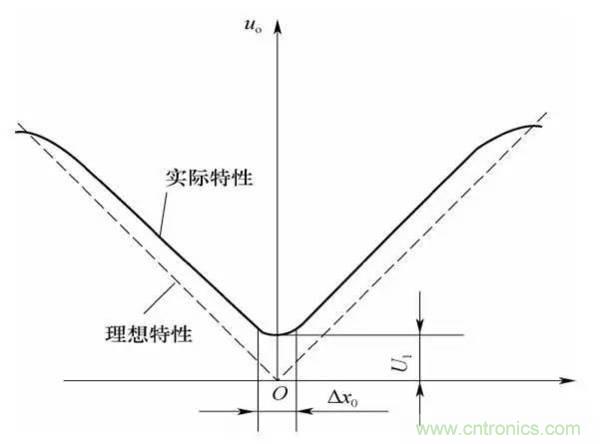 基礎(chǔ)知識科普：什么是電感式傳感器？