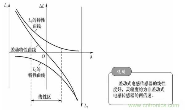 基礎(chǔ)知識科普：什么是電感式傳感器？