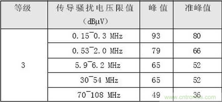燃料電池汽車(chē)整車(chē)控制器電磁兼容性研究與試驗(yàn)