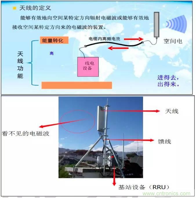 最好的天線基礎(chǔ)知識(shí)！超實(shí)用 隨時(shí)查詢