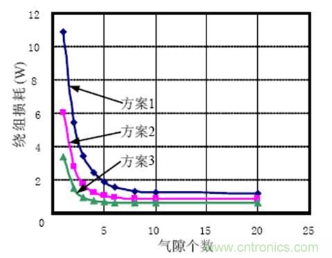 一次弄懂：集膚效應(yīng)、鄰近效應(yīng)、邊緣效應(yīng)、渦流損耗
