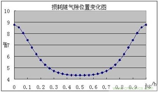 一次弄懂：集膚效應(yīng)、鄰近效應(yīng)、邊緣效應(yīng)、渦流損耗