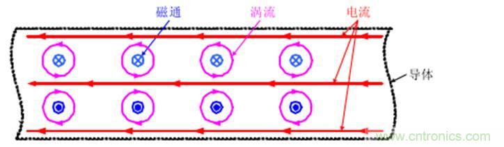 一次弄懂：集膚效應(yīng)、鄰近效應(yīng)、邊緣效應(yīng)、渦流損耗