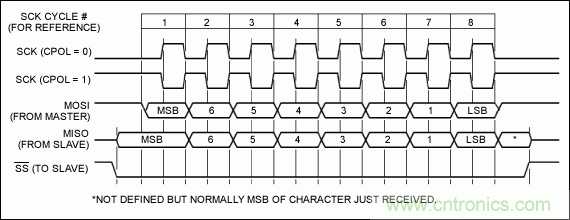 可控制多外設(shè)的SPI/I&sup2;C總線