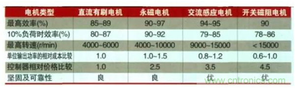 新能源汽車驅(qū)動(dòng)電機(jī)深度分析！