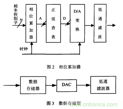 高速實(shí)時數(shù)字信號處理硬件技術(shù)發(fā)展概述