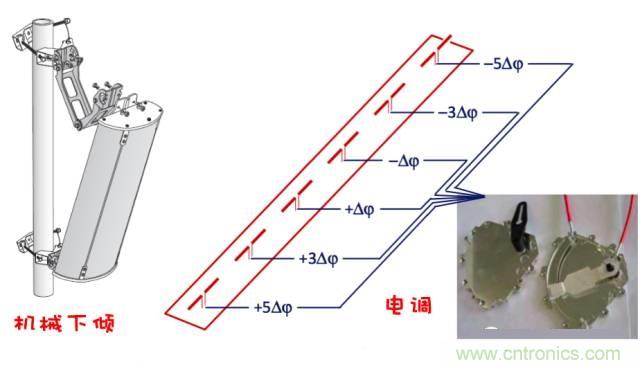 從增益到輻射參數(shù)，剖析5G時代基站天線將發(fā)生哪些變化