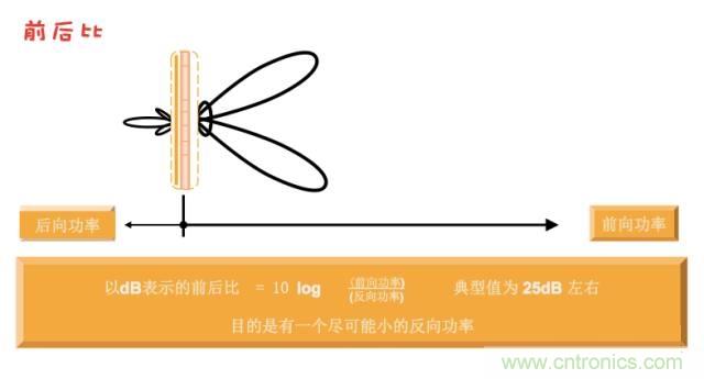 從增益到輻射參數(shù)，剖析5G時代基站天線將發(fā)生哪些變化