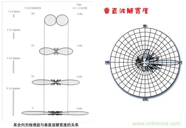 從增益到輻射參數(shù)，剖析5G時代基站天線將發(fā)生哪些變化