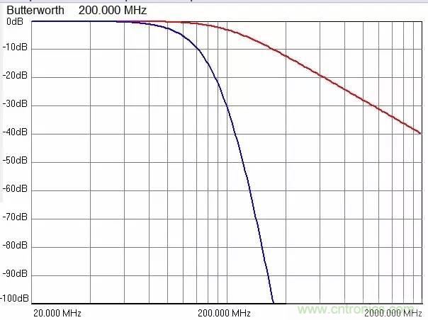加了濾波電路，結(jié)果電源紋波還變大了！