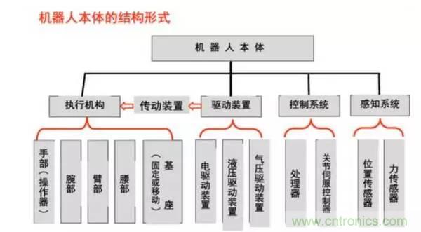 一文讀懂工業(yè)機器人結構、驅動及技術指標